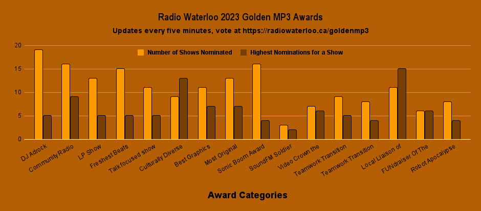 Radio Waterloo 2023 Golden MP3 Awards | Updates every five minutes, vote at https://radiowaterloo.ca/goldenmp3 (shows a chart of highest nominations for a show and number of shows nominated for each award category)