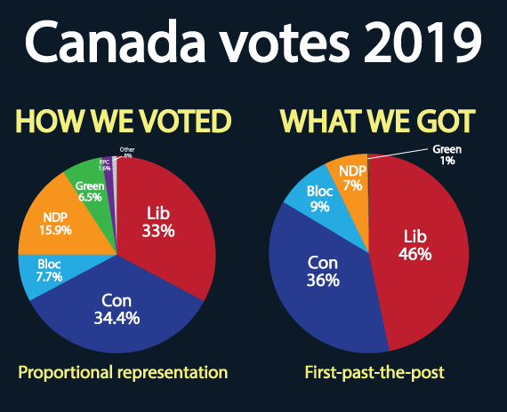An image with a black background and 2 pie charts. At the top in white text "Canada Votes 2019". below that to the left a pie chart with the title "how we voted" in yellow. On the right a pie chart with the text "What we got". Below the chart on the left, the text "proportional representation", on the right "first past the post". The charts show that an electoral system with power divided based on proportional representation, would better reflect the way people voted.