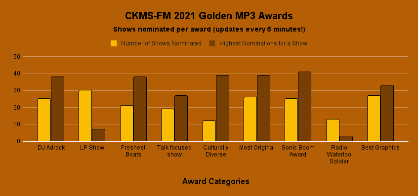 Show Nominations (chart showing each award category and number of nominations in each)