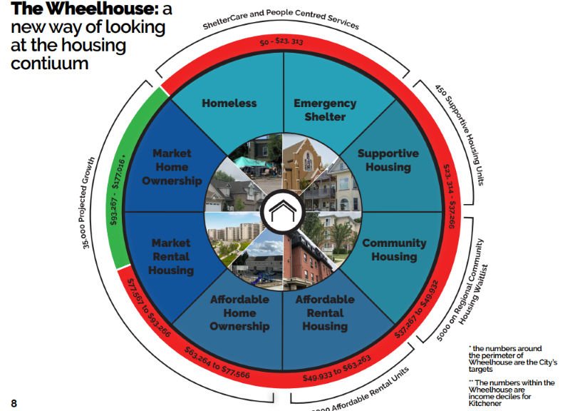 An image of "The Wheelhouse" which is described as "a new way of looking at the housing continuum. A circle is broken up into 8 zones representing 8 different ways people experience housing: From homelessness to market home ownership.