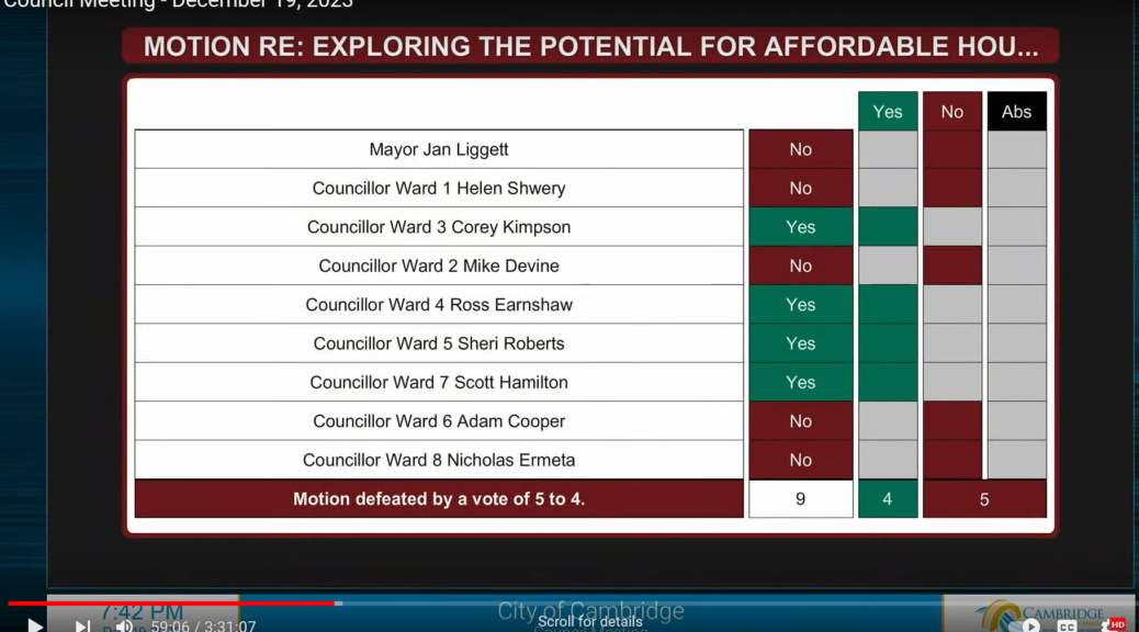 Screenshot from a youtube video of the City of Cambridge Council meeting for December 19th. THe screen shows the voting results for the motion titled " Exploring the Potential for Affordable Housing in City Parking Lots" Below the title is the table of votes sowing all the councilor names and how they voted. mayor Jan Liggett - no ward 1 Helen Shwery - no ward 2 Mike Devine - no ward 3 Corey Kimpson - yes ward 4 Ross Earnshaw - yes ward 5 Sheri Roberts - yes ward 6 Adam Cooper - no ward 7 Scott Hamilton - yes ward 8 Nicholas Ermeta - no