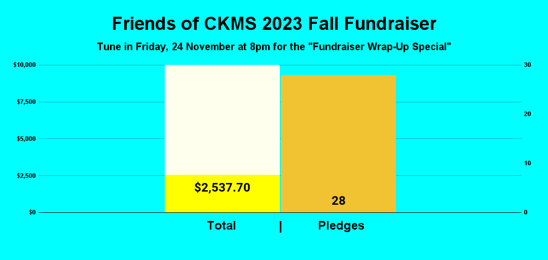 Friends of CKMS | 2023 Fall Fundraising Drive (a chart showing the dollar amount pledged, and the number of pledges)