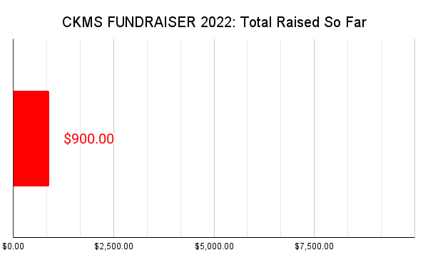 CKMS FUNDRAISER 2022: Total Raised (title above a horizontal bar chart)